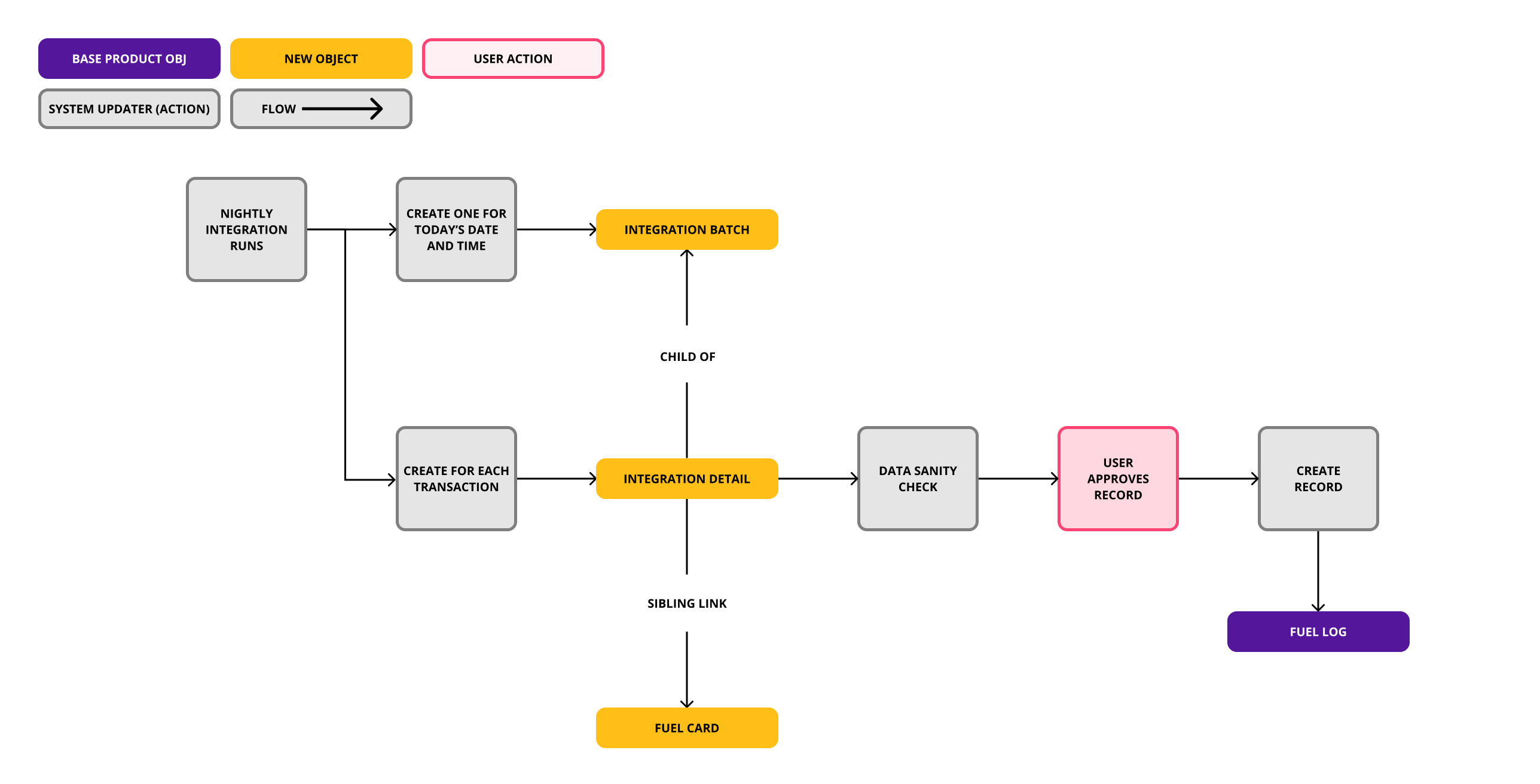 Event flow diagram showing the process from nightly integration runs through user approval