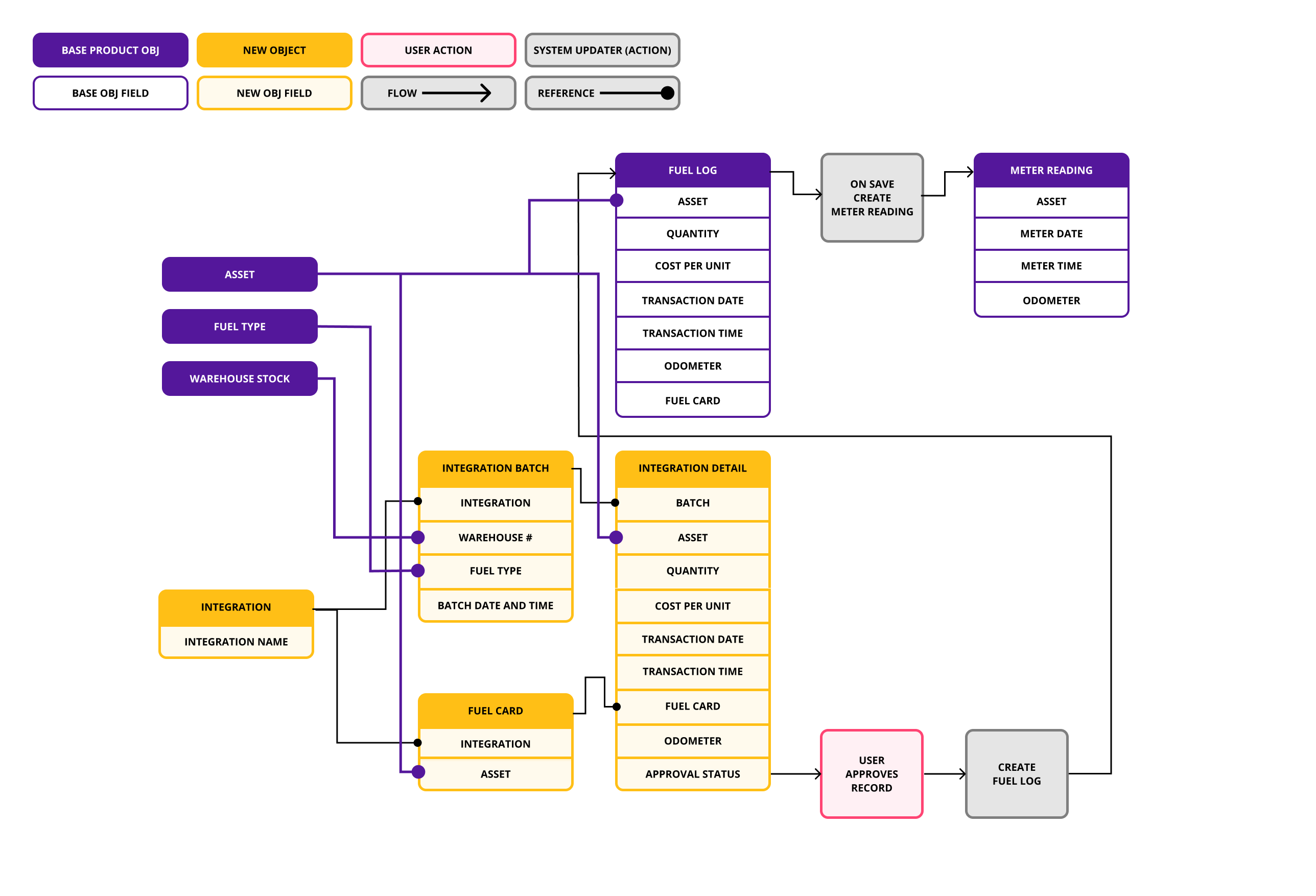 System hierarchy diagram showing relationships between fuel log assets, integrations, and data objects